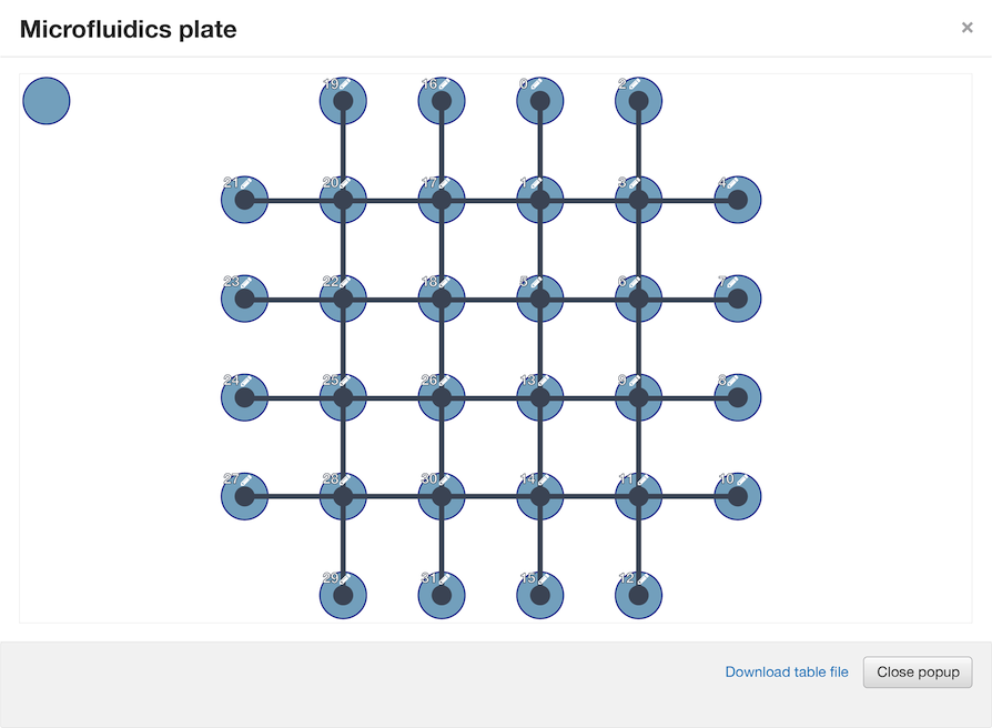 Microfluidics editor with connected nodes representing a plate layout.